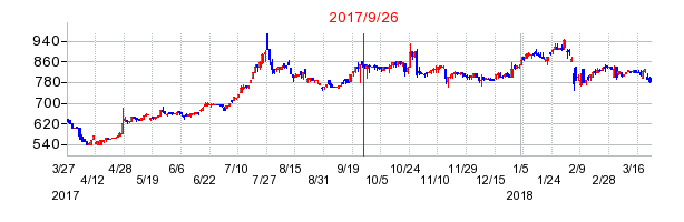 ダイベアの併合時株価チャート