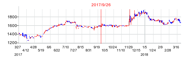 KVKの併合時株価チャート