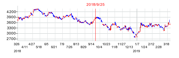 日立製作所の併合時株価チャート