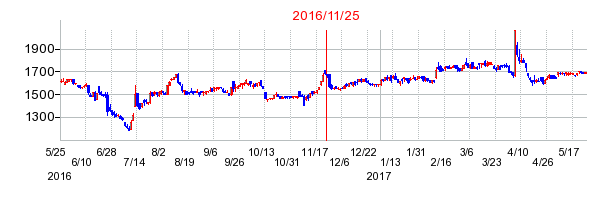 東洋電機製造の併合時株価チャート