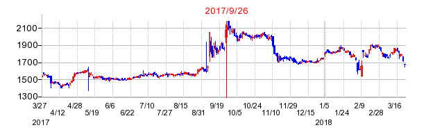 オリジンの併合時株価チャート