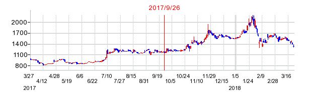 三相電機の併合時株価チャート