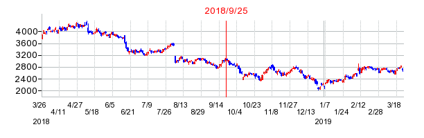 ダイヘンの併合時株価チャート