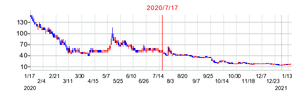 オンキヨーホームエンターテイメントの併合時株価チャート