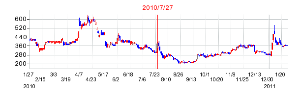 JVCケンウッドの併合時株価チャート