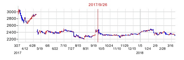 戸上電機製作所の併合時株価チャート