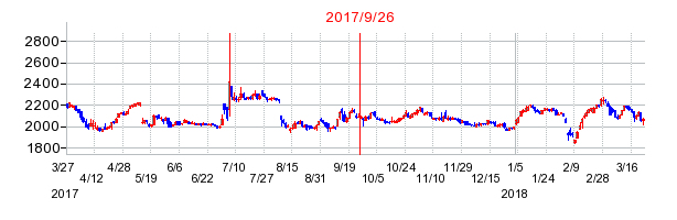 サクサホールディングスの併合時株価チャート
