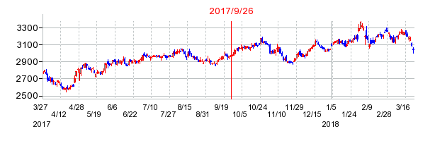 日本電気（NEC）の併合時株価チャート