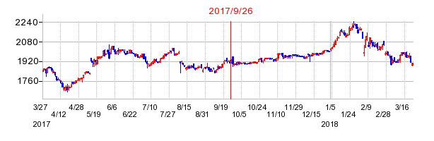 ナカヨの併合時株価チャート