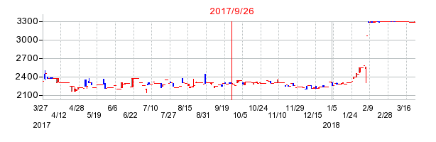 テクニカル電子の併合時株価チャート