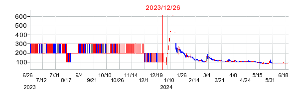 ピクセラの併合時株価チャート