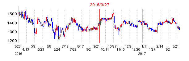 日本無線の併合時株価チャート