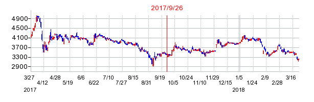 シャープの併合時株価チャート