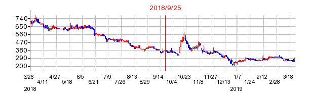 TBグループの併合時株価チャート