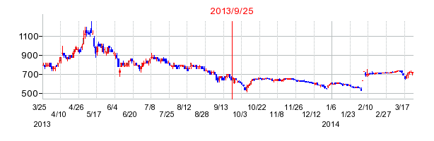 日本コロムビアの併合時株価チャート