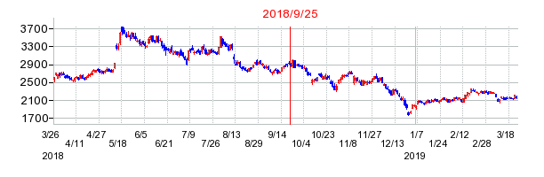 ユニデンホールディングスの併合時株価チャート