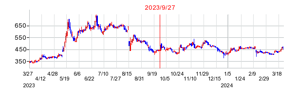 伊豆シャボテンリゾートの併合時株価チャート