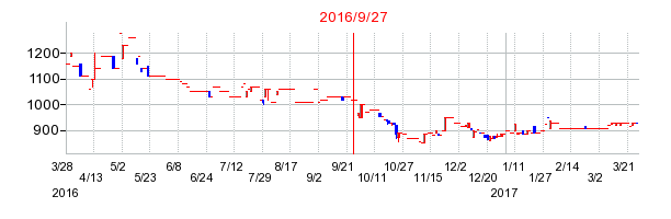 中央製作所の併合時株価チャート