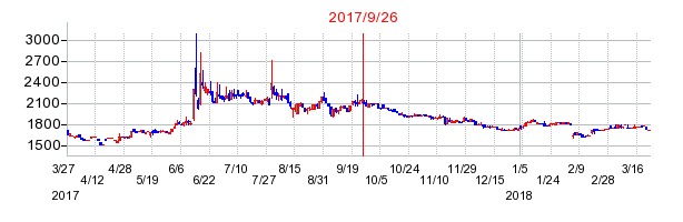 テクノ・セブンの併合時株価チャート
