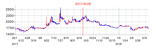 パルステック工業の併合時株価チャート