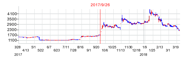 ダイヤモンド電機の併合時株価チャート