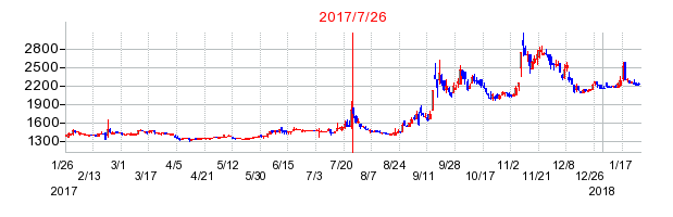 トミタ電機の併合時株価チャート