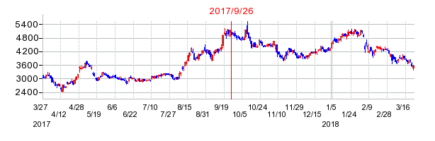 ASTIの併合時株価チャート