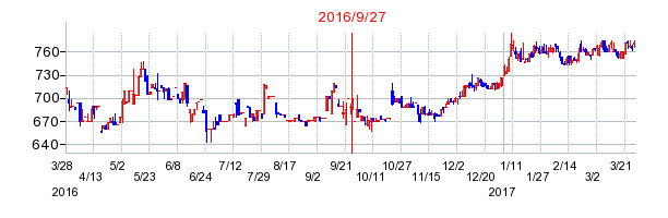 ケルの併合時株価チャート