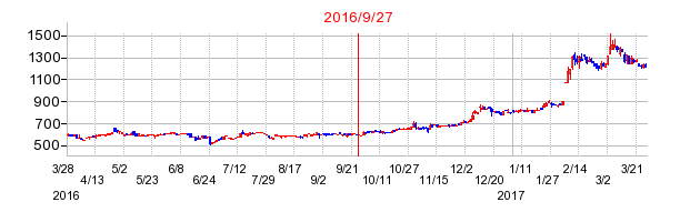 エノモトの併合時株価チャート
