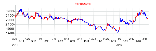 アイレックスの併合時株価チャート