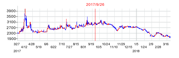 日本アビオニクスの併合時株価チャート