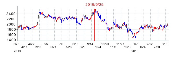 日本電子の併合時株価チャート