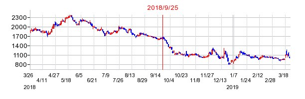 FDKの併合時株価チャート