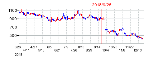 エルナーの併合時株価チャート