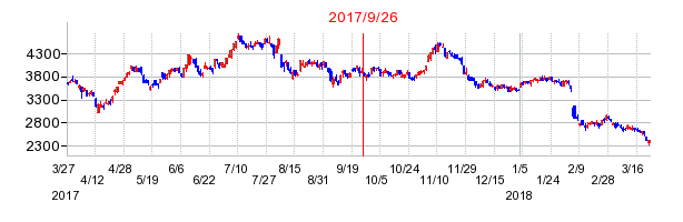 日本ケミコンの併合時株価チャート