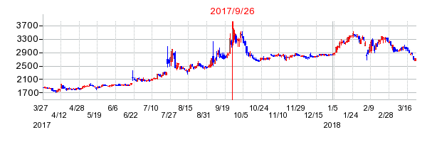 日本タングステンの併合時株価チャート