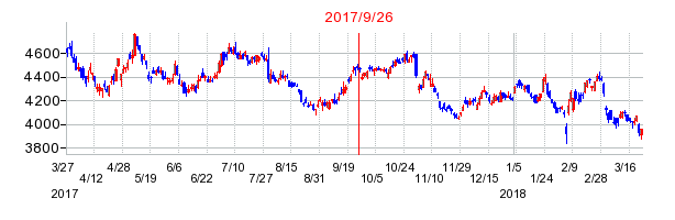 三菱重工業の併合時株価チャート