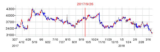 IHIの併合時株価チャート