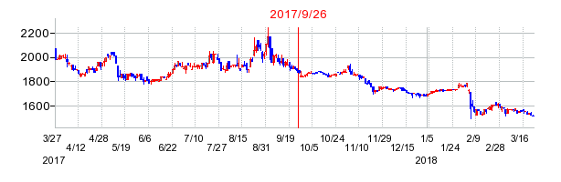 内海造船の併合時株価チャート