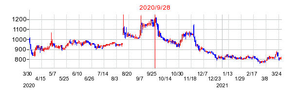 じもとホールディングスの併合時株価チャート