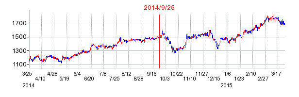 いすゞ自動車の併合時株価チャート