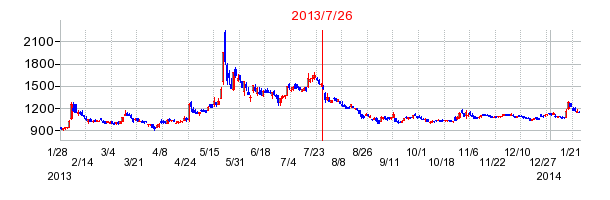三菱自動車工業の併合時株価チャート