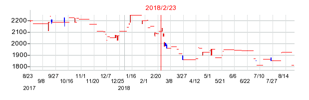 エッチ・ケー・エスの併合時株価チャート