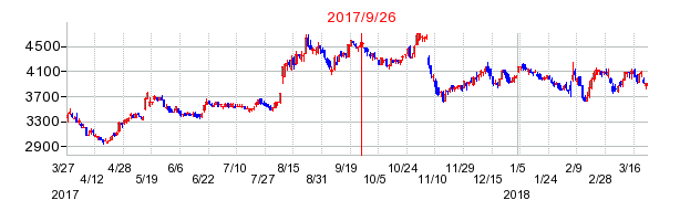 ティラドの併合時株価チャート