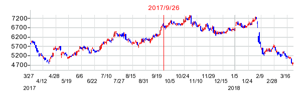 カヤバの併合時株価チャート