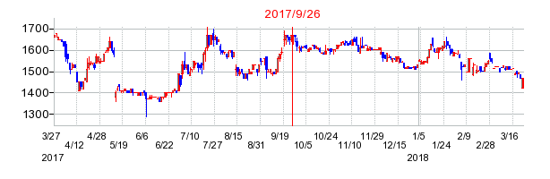 イクヨの併合時株価チャート