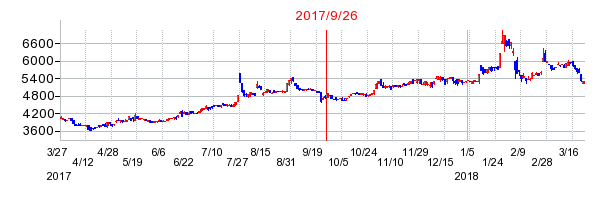 フジオーゼックスの併合時株価チャート
