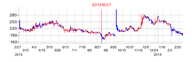 新星堂の併合時株価チャート