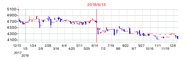 東邦レマックの併合時株価チャート