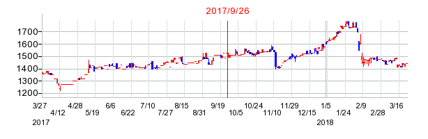 山大の併合時株価チャート